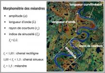 Fig. 14 - Principaux indices morphométriques utilisés pour caractériser la forme des méandres. L’amplitude est souvent utilisée dans la délimitation de l’espace de mobilité.