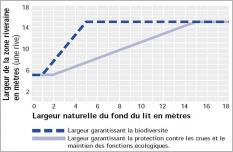 Fig. 15 - Abaque servant à déterminer la largeur de la zone riveraine (OFEFP : Office fédéral de l’environnement, des forêts et du paysage ; OFEG : Office fédéral des eaux et de la géologie – 2003).