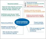 Fig. 16 - Les avantages écosystémiques des cours d’eau (d’après OFEV).