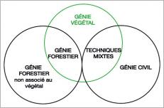 Fig. 2 - Étendue du génie végétal et des domaines associés.