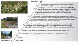 Fig. 2 - Exemple de grille de détermination du niveau d’enjeu socio-économique susceptible d’être menacé par des risques d’inondation/érosion liés au transport solide (d’après Malavoi et al. 2011).