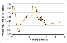 Fig. 3 - Exemple de respiration du lit mesurée sur un petit torrent du Diois (la Barnavette), entre 1997 et 2002, au droit d’une section en travers sur un tronçon divaguant (Liébault 2003).