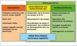 Fig. 4 - Principales catégories d’intervention et situation du génie biologique dans un contexte global d’aménagement des cours d’eau.