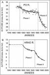 Fig. 4 - Incision du lit sous l’effet du reboisement (phase I) et des extractions de graviers (phase II) pour le Po et l’Arno en Italie (Surian et Rinaldi 2003).