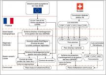 Fig. 8 - Organigramme hiérarchique des réglementations et outils non réglementaires français et suisses intervenant à différentes échelles sur la gestion globale des milieux aquatiques et de l’eau : tentative de comparaison.