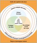 Fig. 9 - Schéma conceptuel de la gestion globale des milieux aquatiques et de l’eau (d’après OFEV 2012). 