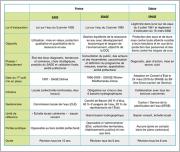 Tab. 1 - Comparatif des principaux outils de gestion en France et en Suisse.