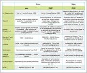 Tab. 1 - Comparatif des principaux outils de gestion en France et en Suisse.