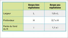 Tab. 1 - Géométrie de la rivière en fonction de la végétalisation des berges : cas des rivières stables avec un lit de gravier et des berges cohésives (Millar et Quick 1993 ; Degoutte 2006).