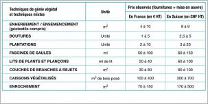 Tab. 2 - Synthèse des coûts par technique de génie végétal et technique mixte (éléments de chiffrage fournis à titre indicatif et à considérer avec précaution : unités de mesure différentes, techniques prises isolément et très rarement utilisées seules sur un même ouvrage).