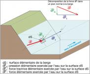 Fig. 2 - Détails des efforts exercés par l’eau sur les parois d’un tronçon de rivière rectiligne.