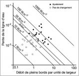 Fig. 3 - Indication sur l’existence d’un ajustement de cours d’eau pour un débit de pleins bords et une pente de la ligne d’eau donnés. La puissance est calculée en fonction de ces deux derniers paramètres (Malavoi et al. 2007, d’après Brookes et Gregory 1988).