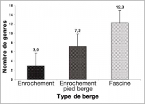 Fig. 12 - Histogramme du nombre moyen de genres de coléoptères sur chaque type d’aménagement (Cavaillé et al. 2010).
