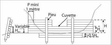 Fig. 2 - Schéma de principe d’un seuil bois classique avec des ailes.