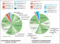 Fig. 22 - Composition  du mélange grainier.