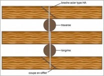 Fig. 39 - Détail d’un assemblage longrine-traverse par broche en acier.