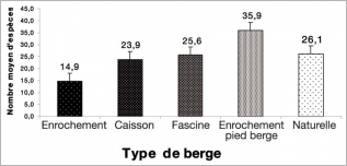 Fig. 4 - Nombre moyen d’espèces végétales par rapport à la technique d’aménagement de berge.