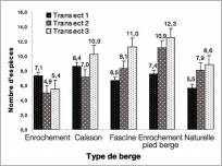 Fig. 5 - Nombre moyen d’espèces végétales présentes sur l’aménagement relativement à leur position sur la berge. Le transect 1 représente le pied de berge, le 2 la partie médiane et le transect 3 le haut de berge.