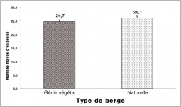 Fig. 7 - Histogramme du nombre moyen d’espèces végétales relativement au type de berge.