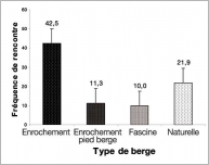 Fig. 9 - Histogramme des fréquences moyennes d’espèces exotiques envahissantes par rapport au type d’aménagement.